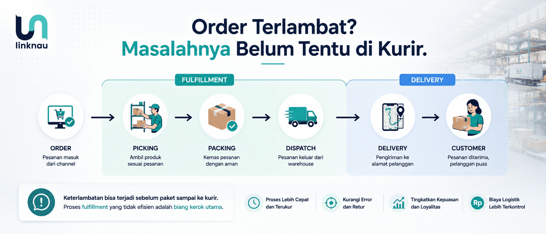 Ilustrasi alur order fulfillment hingga delivery yang menunjukkan proses order masuk, picking, packing, dispatch, dan pengiriman kepada customer.