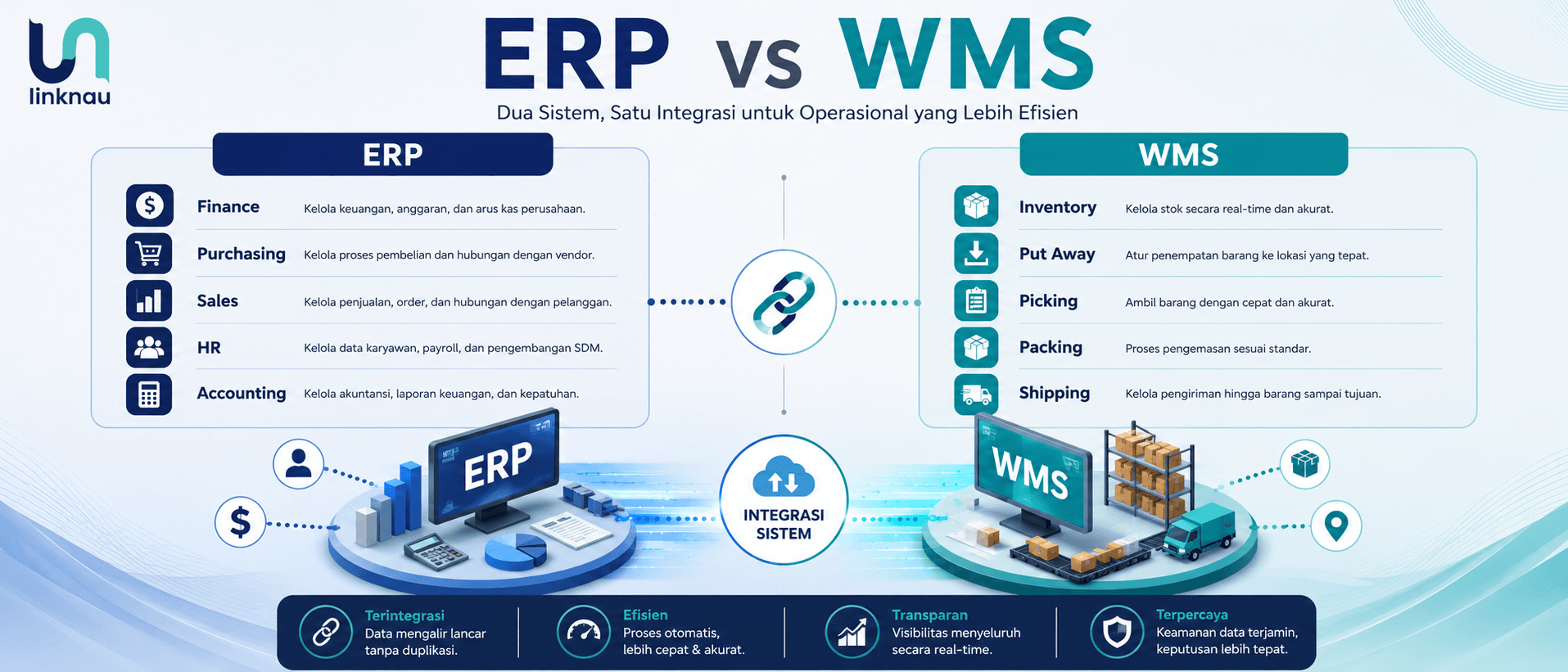 Infografis perbandingan ERP dan WMS yang menunjukkan fungsi masing-masing dalam operasional perusahaan dan pengelolaan gudang.