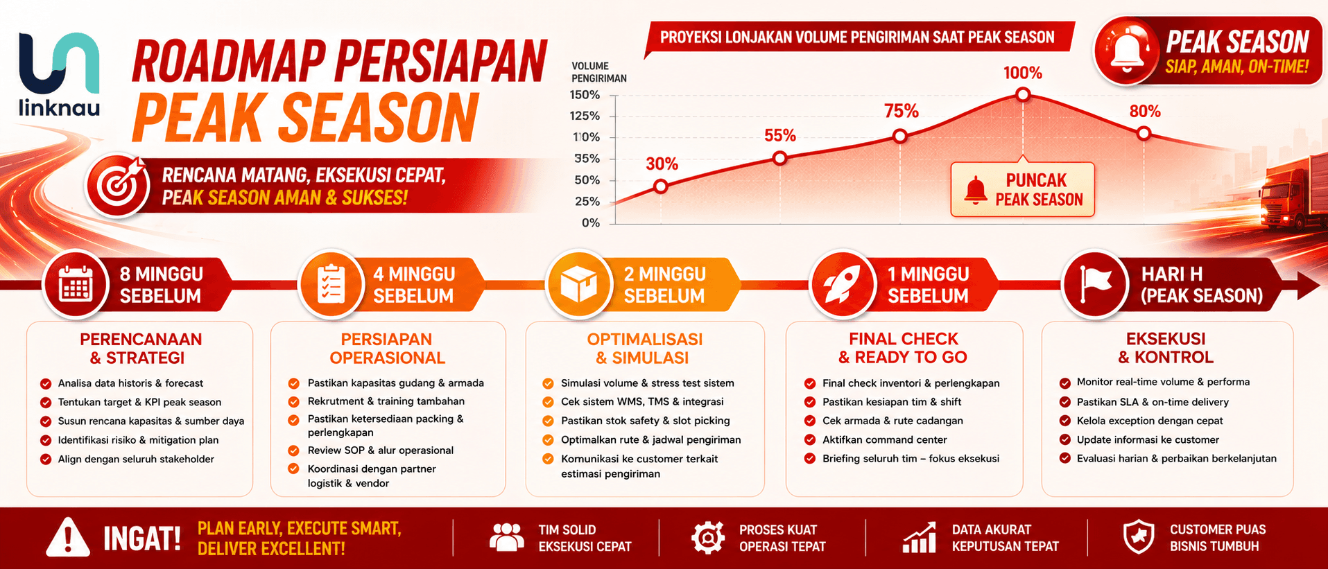 Timeline persiapan peak season logistik dengan checklist tahapan: 8 minggu sebelum hingga hari H, ikon paket dan kalender