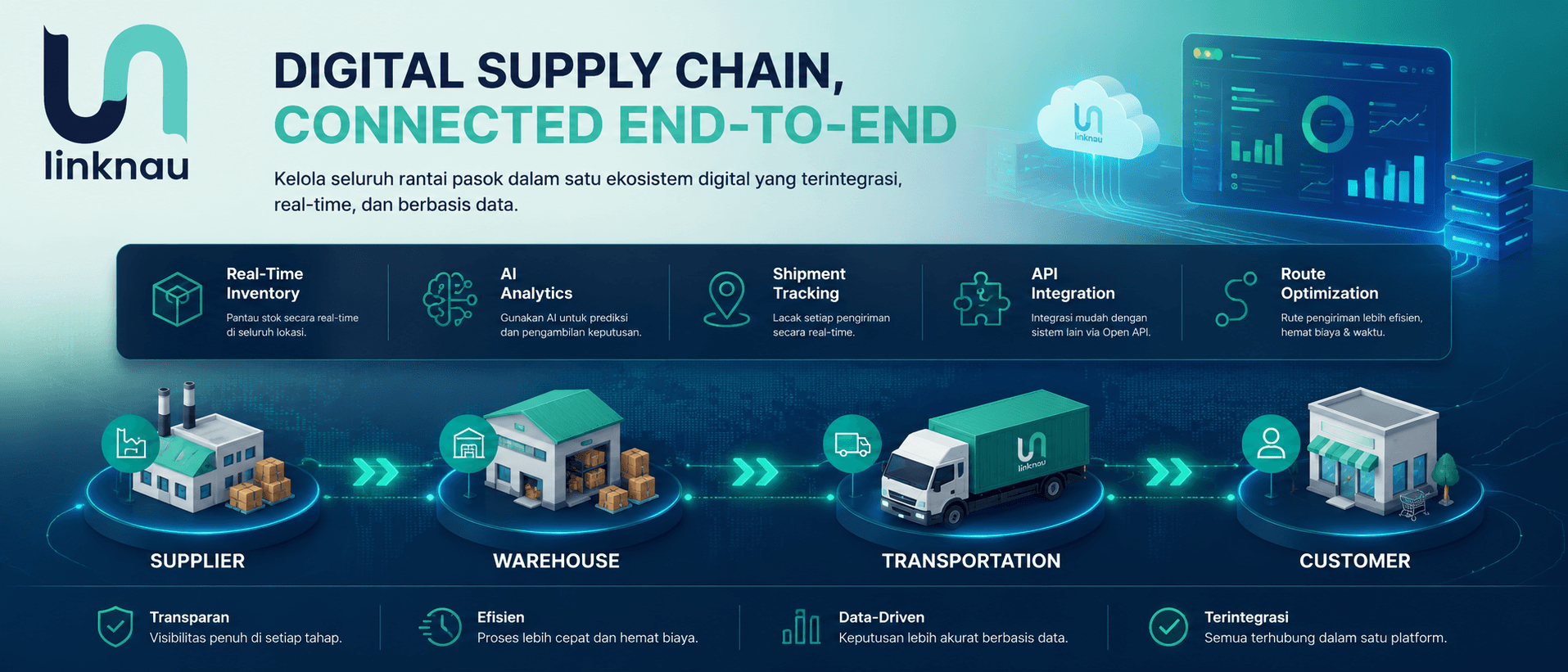 Ilustrasi supply chain digital yang menghubungkan supplier, warehouse, transportasi, dan pelanggan melalui sistem terintegrasi secara real-time.