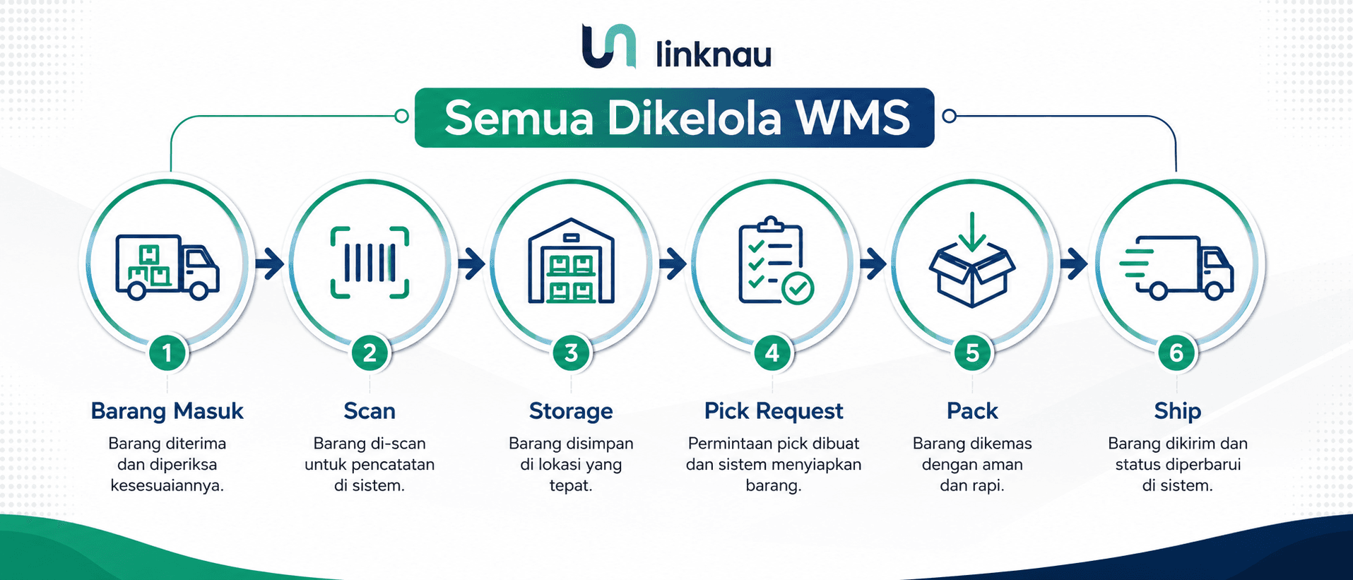 Alt Text Banner Infografis cara kerja WMS: alur barang masuk, penyimpanan, picking, packing, dan pengiriman yang semuanya dikelola sistem digital